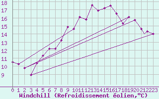 Courbe du refroidissement olien pour Leknes