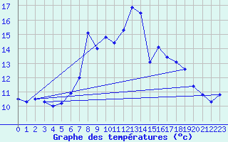 Courbe de tempratures pour Laerdal-Tonjum