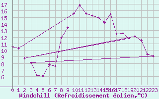 Courbe du refroidissement olien pour Bastia (2B)