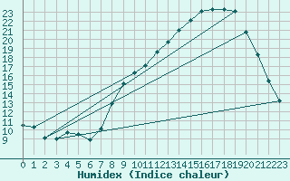 Courbe de l'humidex pour Als (30)