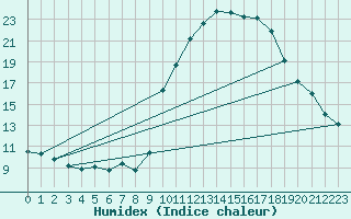 Courbe de l'humidex pour Grasque (13)