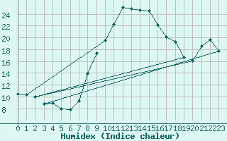 Courbe de l'humidex pour Muehlhausen/Thuering