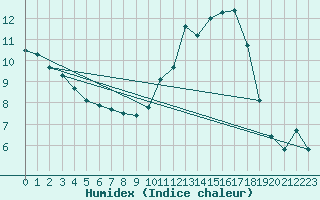 Courbe de l'humidex pour Sant Quint - La Boria (Esp)