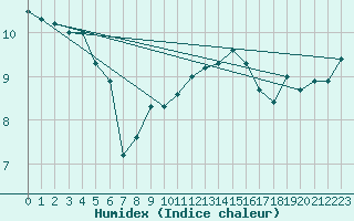 Courbe de l'humidex pour Kaisersbach-Cronhuette