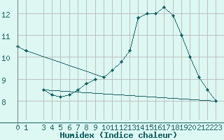 Courbe de l'humidex pour Sint Katelijne-waver (Be)