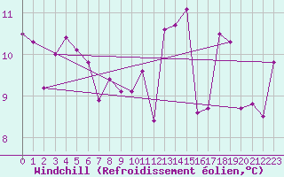 Courbe du refroidissement olien pour Hallau