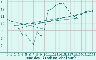 Courbe de l'humidex pour Ile de Groix (56)