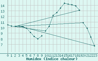 Courbe de l'humidex pour Carrion de Calatrava (Esp)