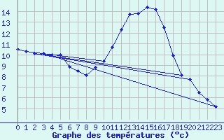 Courbe de tempratures pour Dax (40)