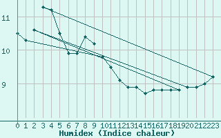 Courbe de l'humidex pour Baltasound