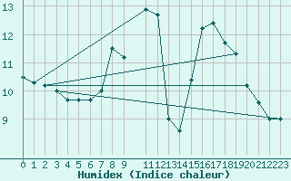 Courbe de l'humidex pour Bares