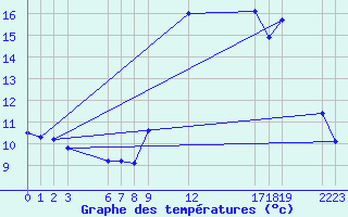 Courbe de tempratures pour Saint-Haon (43)