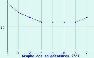 Courbe de tempratures pour Castellane (04)