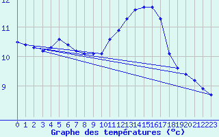 Courbe de tempratures pour Sandillon (45)