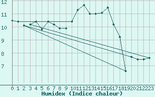 Courbe de l'humidex pour Le Touquet (62)