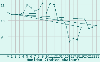 Courbe de l'humidex pour Wien / Hohe Warte