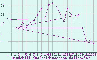 Courbe du refroidissement olien pour Achenkirch
