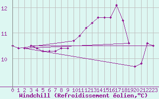 Courbe du refroidissement olien pour Le Vigan (30)