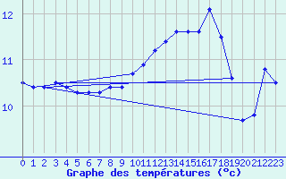 Courbe de tempratures pour Le Vigan (30)