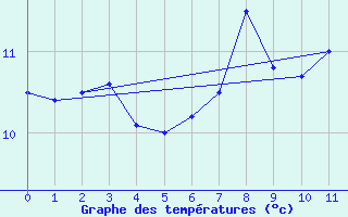 Courbe de tempratures pour Schneifelforsthaus