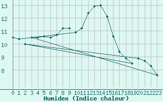 Courbe de l'humidex pour Les Charbonnires (Sw)