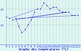 Courbe de tempratures pour Uccle