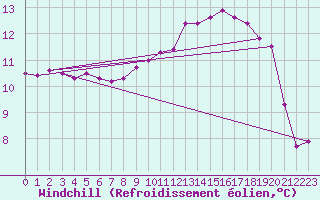 Courbe du refroidissement olien pour Le Havre - Octeville (76)