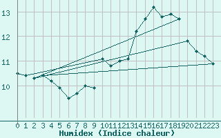 Courbe de l'humidex pour Oksoy Fyr