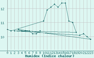 Courbe de l'humidex pour Sarzeau (56)