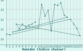 Courbe de l'humidex pour Lige Bierset (Be)