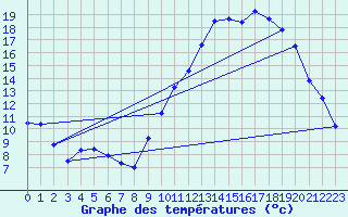 Courbe de tempratures pour Tarbes (65)