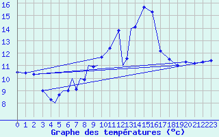 Courbe de tempratures pour Diepholz