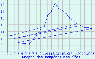 Courbe de tempratures pour Groebming