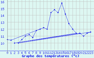 Courbe de tempratures pour Cap Mele (It)