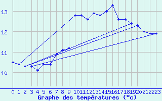 Courbe de tempratures pour Landivisiau (29)