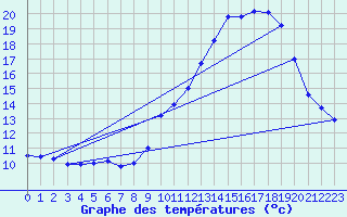 Courbe de tempratures pour Gourdon (46)