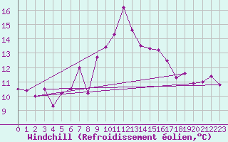 Courbe du refroidissement olien pour Chaumont (Sw)