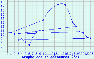 Courbe de tempratures pour Amstetten