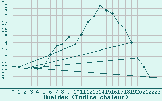 Courbe de l'humidex pour Tylstrup