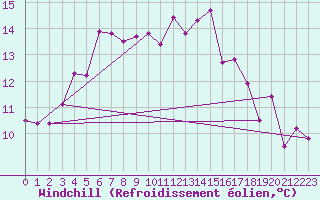 Courbe du refroidissement olien pour Le Touquet (62)