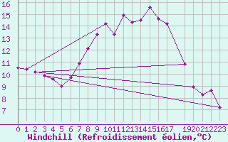 Courbe du refroidissement olien pour De Bilt (PB)