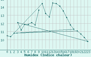Courbe de l'humidex pour West Freugh