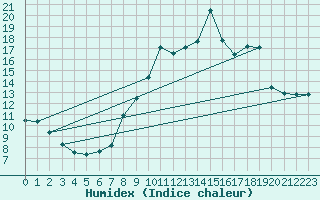 Courbe de l'humidex pour Cerisiers (89)