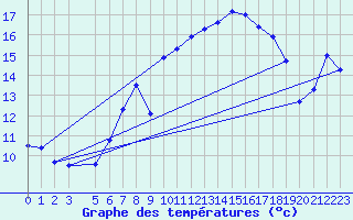 Courbe de tempratures pour Trondheim Voll