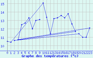 Courbe de tempratures pour Retitis-Calimani