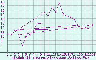 Courbe du refroidissement olien pour Cimetta