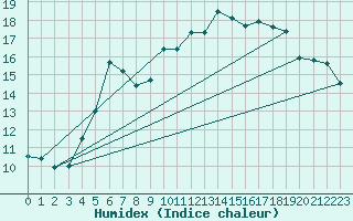 Courbe de l'humidex pour Abbeville (80)