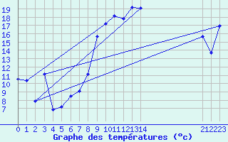 Courbe de tempratures pour Lans-en-Vercors - Les Allires (38)