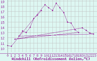 Courbe du refroidissement olien pour Fribourg (All)