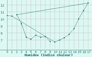 Courbe de l'humidex pour Waskesiu Lake